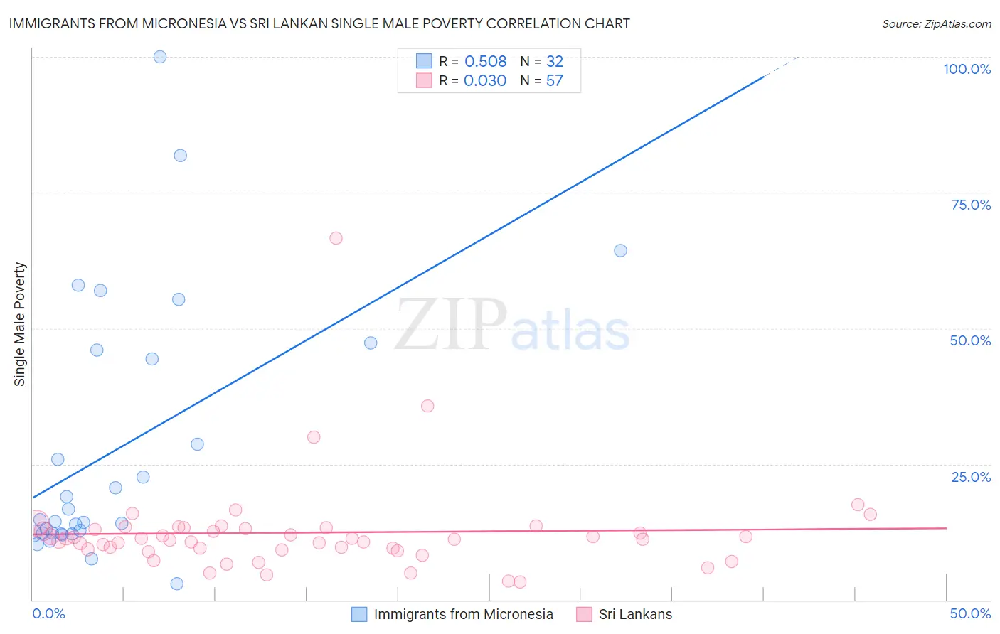 Immigrants from Micronesia vs Sri Lankan Single Male Poverty