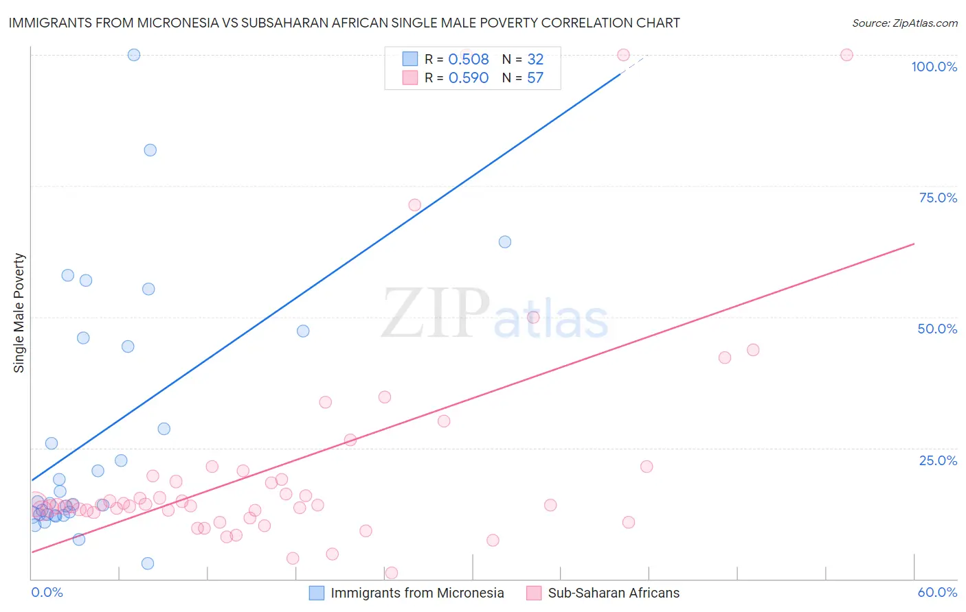 Immigrants from Micronesia vs Subsaharan African Single Male Poverty