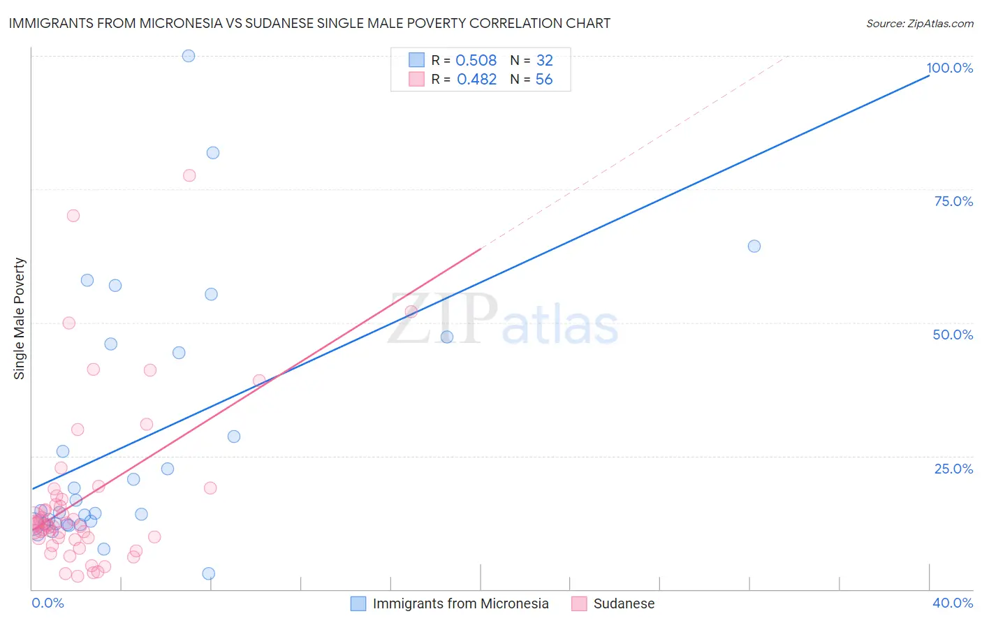 Immigrants from Micronesia vs Sudanese Single Male Poverty