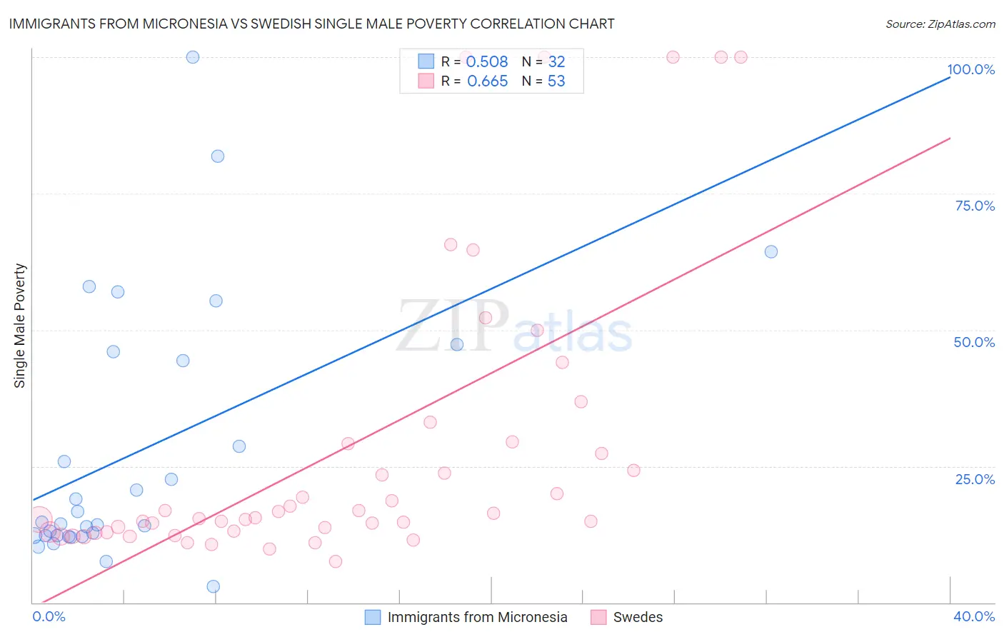 Immigrants from Micronesia vs Swedish Single Male Poverty