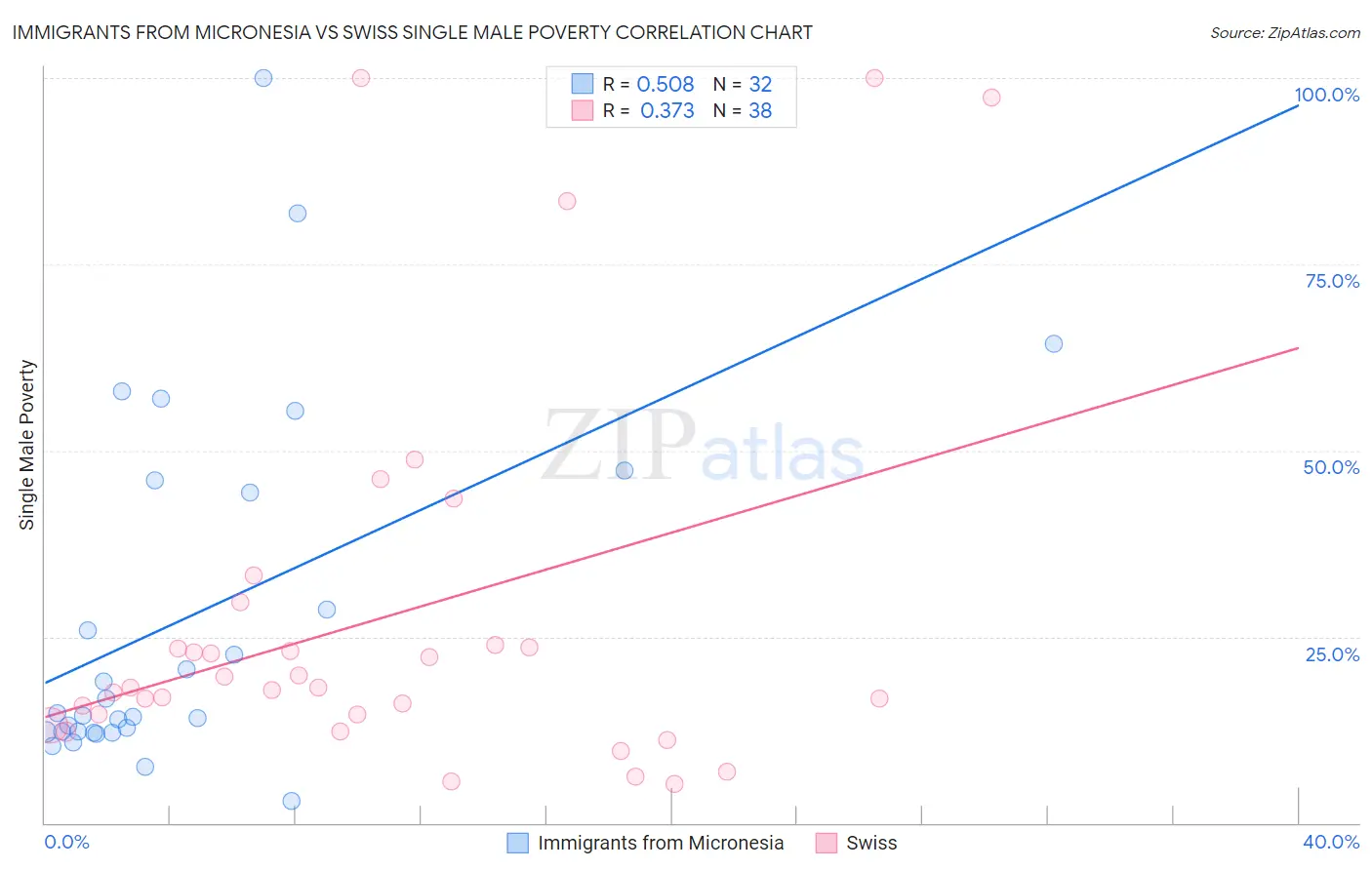 Immigrants from Micronesia vs Swiss Single Male Poverty