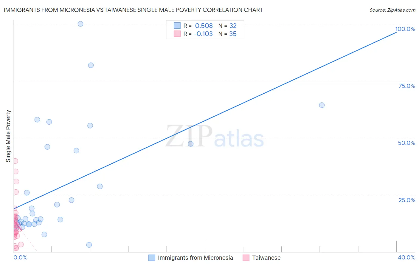 Immigrants from Micronesia vs Taiwanese Single Male Poverty