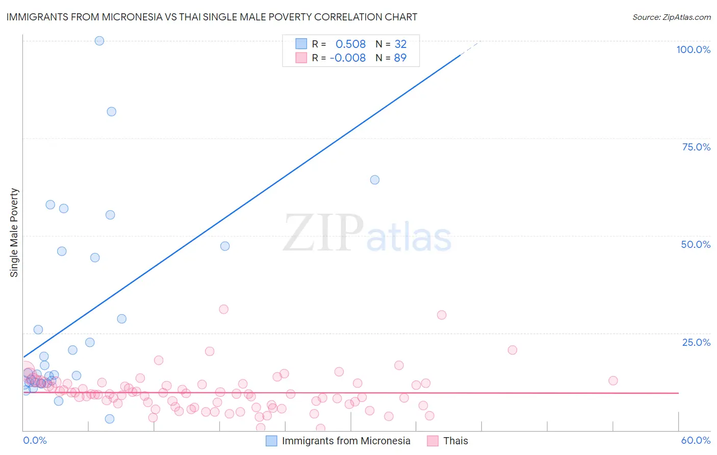Immigrants from Micronesia vs Thai Single Male Poverty