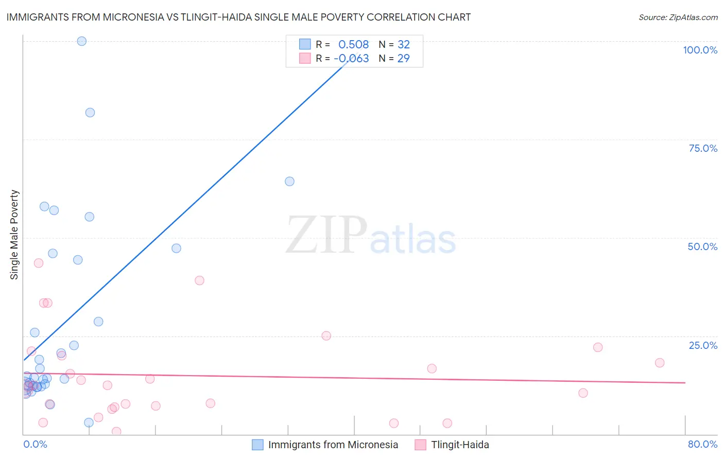 Immigrants from Micronesia vs Tlingit-Haida Single Male Poverty