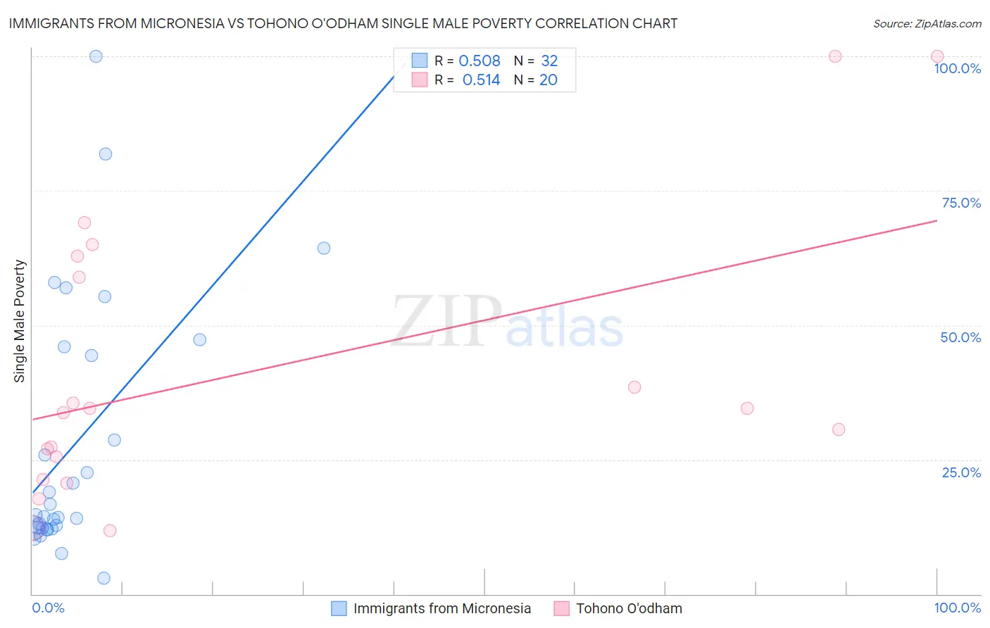 Immigrants from Micronesia vs Tohono O'odham Single Male Poverty