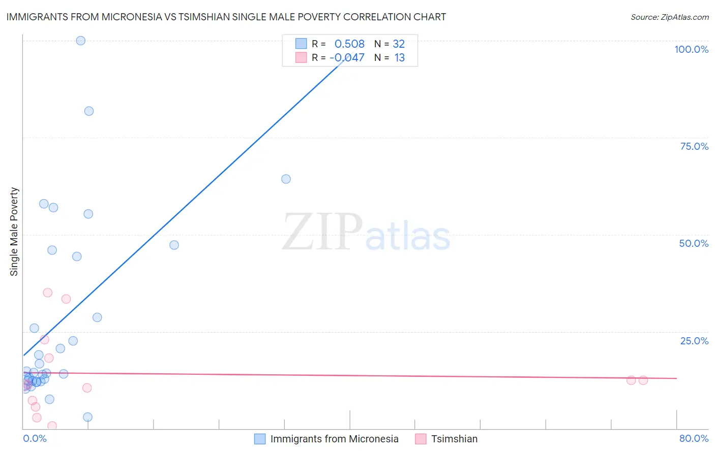 Immigrants from Micronesia vs Tsimshian Single Male Poverty