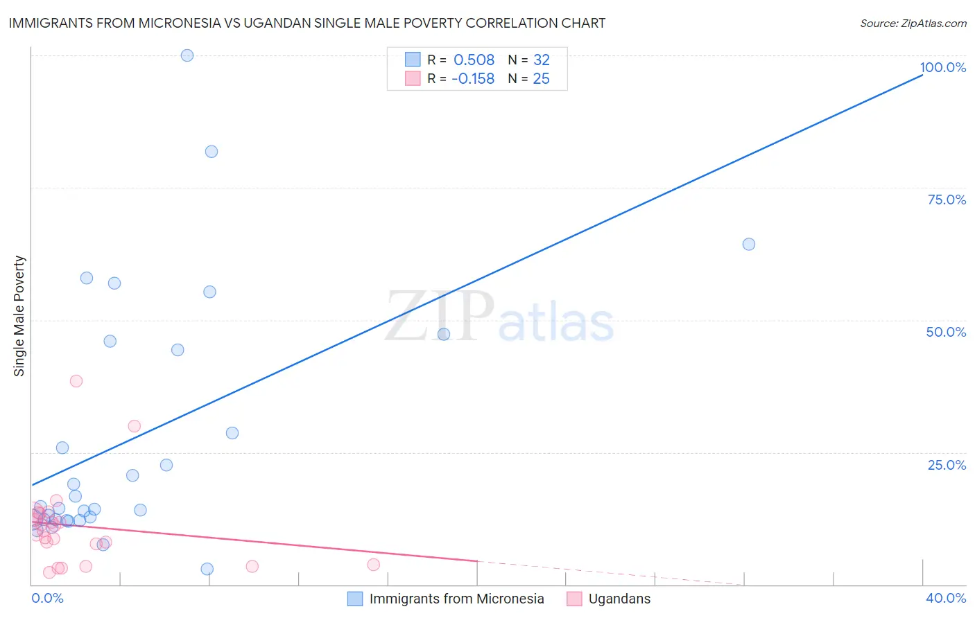 Immigrants from Micronesia vs Ugandan Single Male Poverty