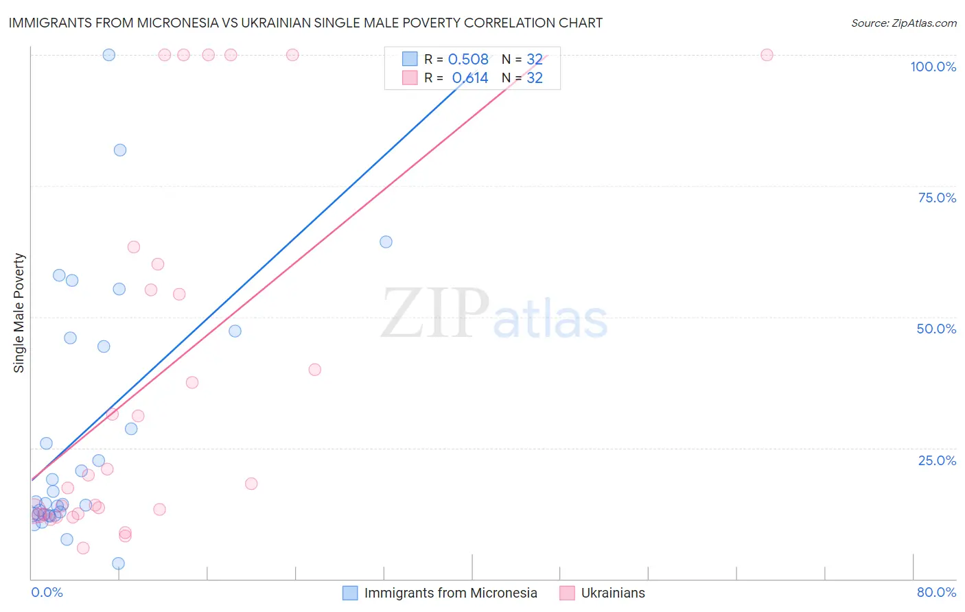 Immigrants from Micronesia vs Ukrainian Single Male Poverty