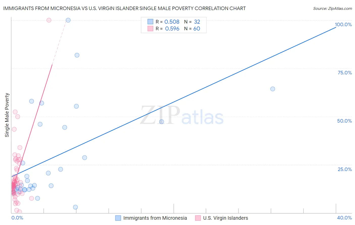 Immigrants from Micronesia vs U.S. Virgin Islander Single Male Poverty
