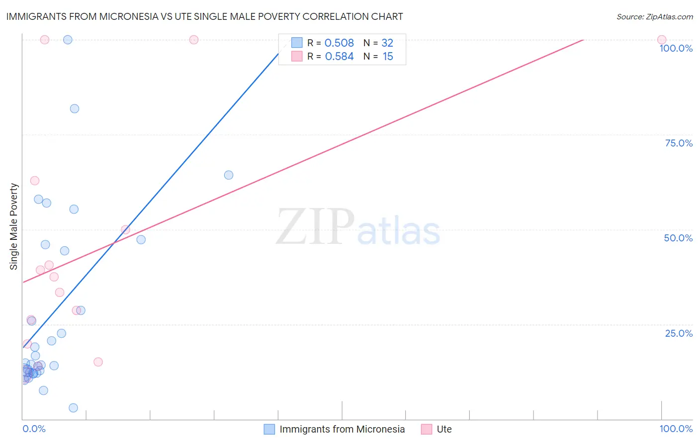 Immigrants from Micronesia vs Ute Single Male Poverty
