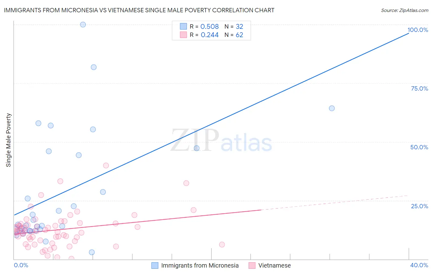 Immigrants from Micronesia vs Vietnamese Single Male Poverty