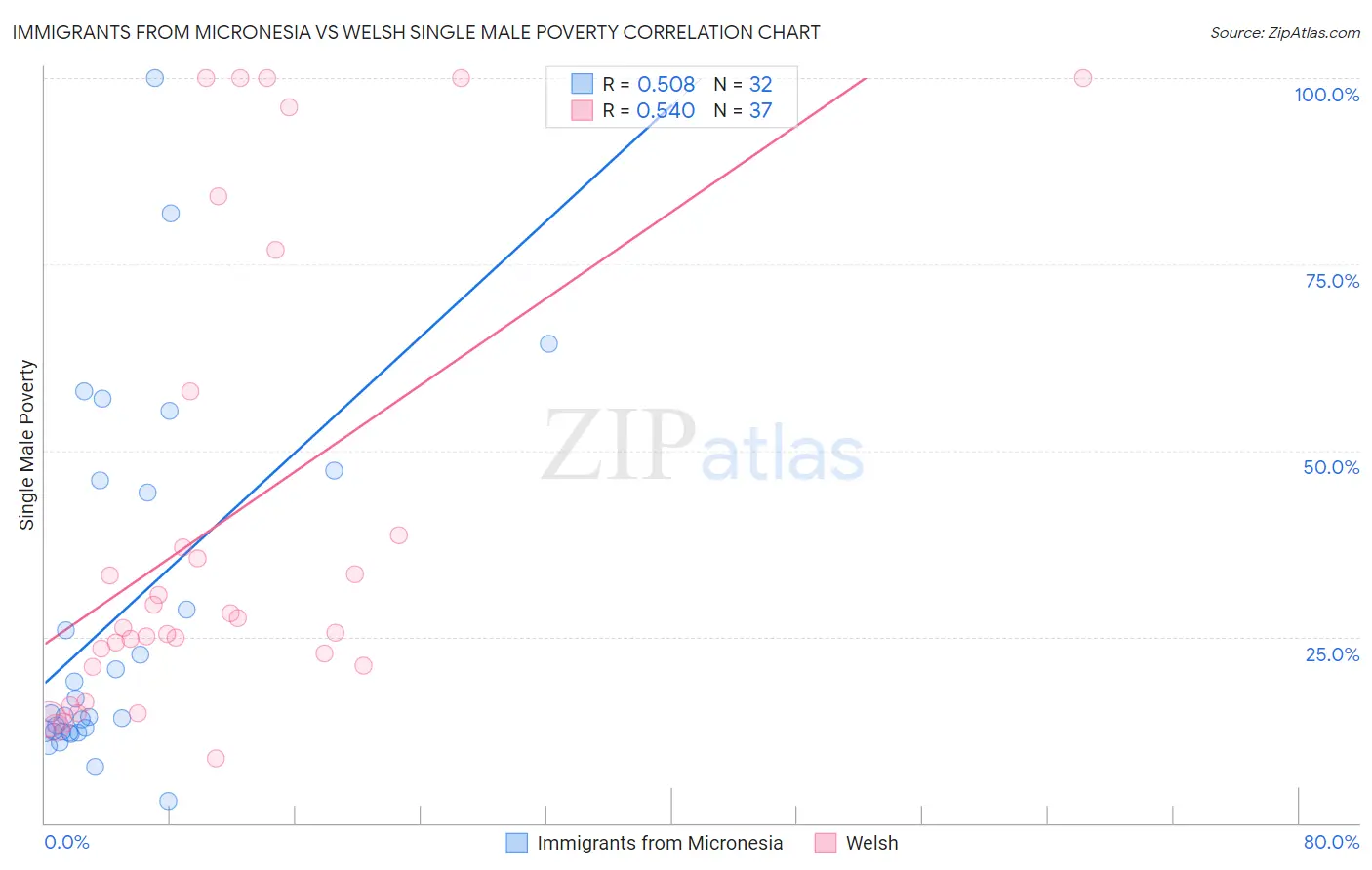 Immigrants from Micronesia vs Welsh Single Male Poverty