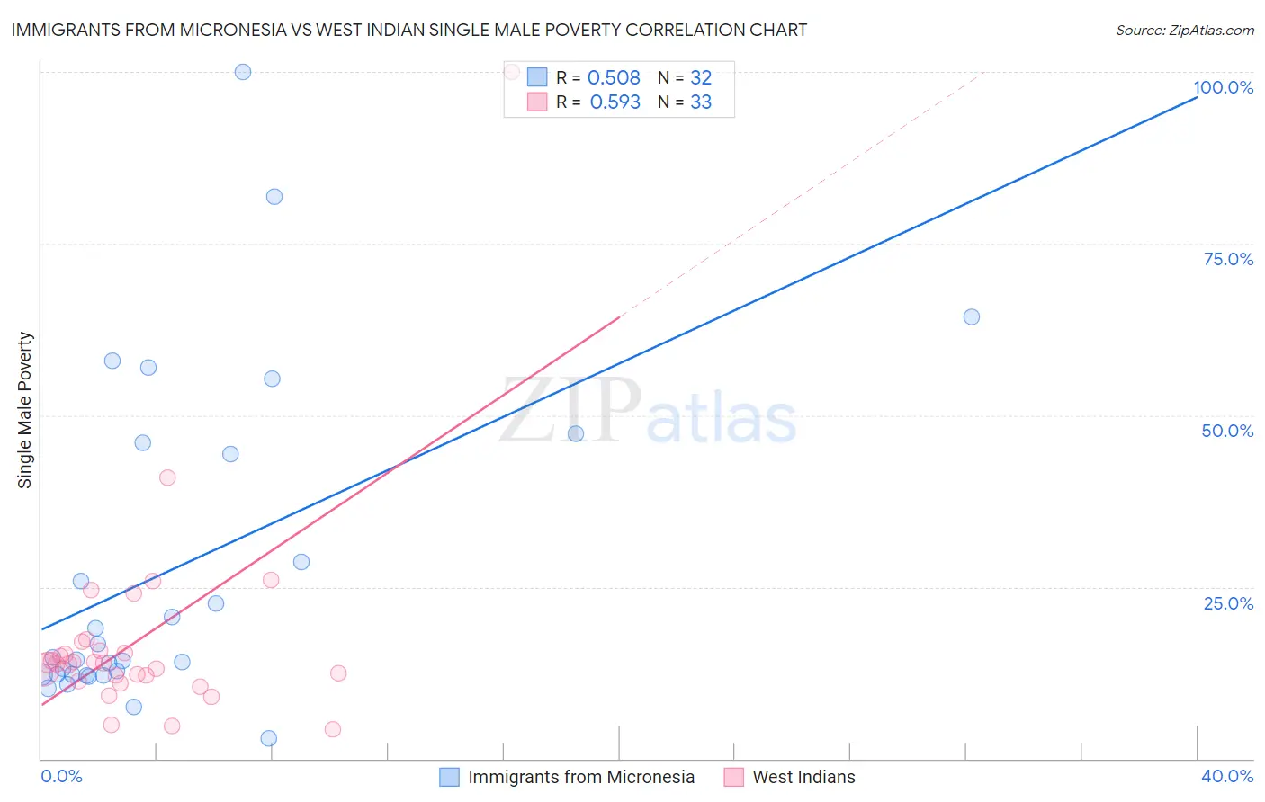 Immigrants from Micronesia vs West Indian Single Male Poverty
