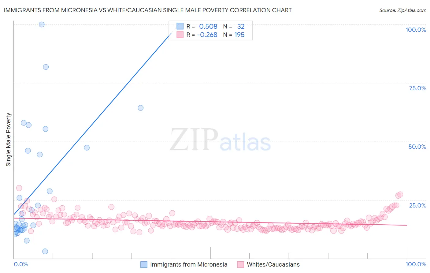Immigrants from Micronesia vs White/Caucasian Single Male Poverty