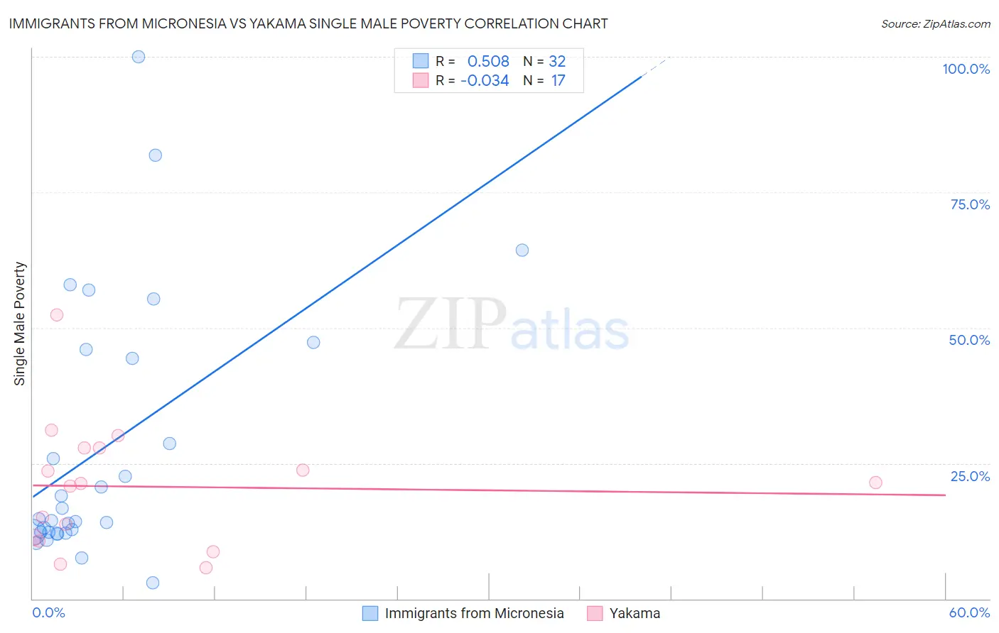 Immigrants from Micronesia vs Yakama Single Male Poverty