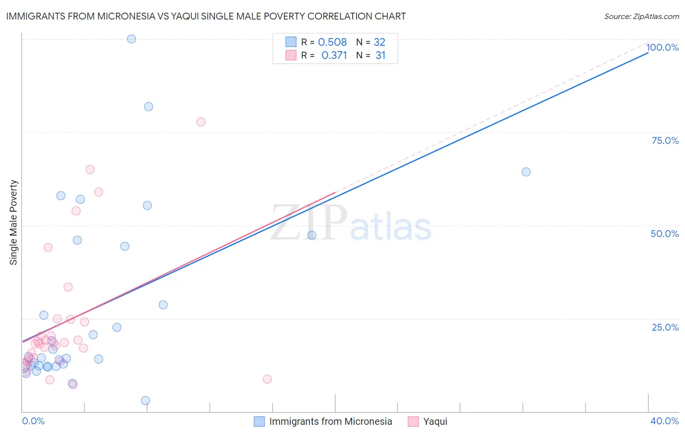 Immigrants from Micronesia vs Yaqui Single Male Poverty