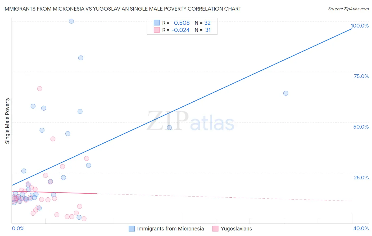Immigrants from Micronesia vs Yugoslavian Single Male Poverty