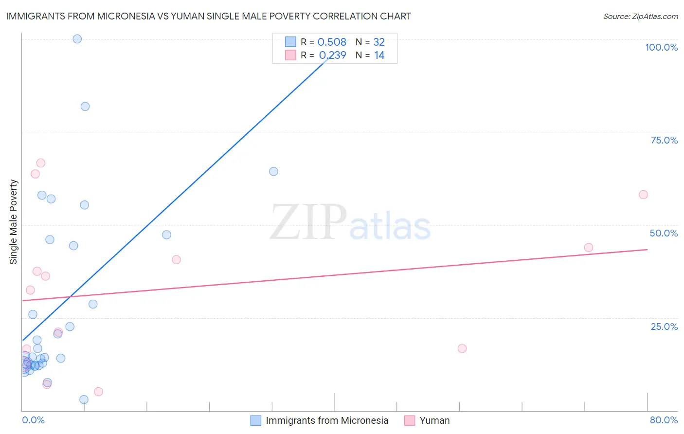 Immigrants from Micronesia vs Yuman Single Male Poverty