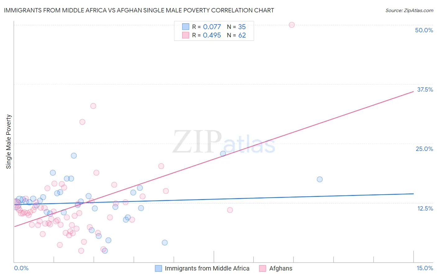 Immigrants from Middle Africa vs Afghan Single Male Poverty