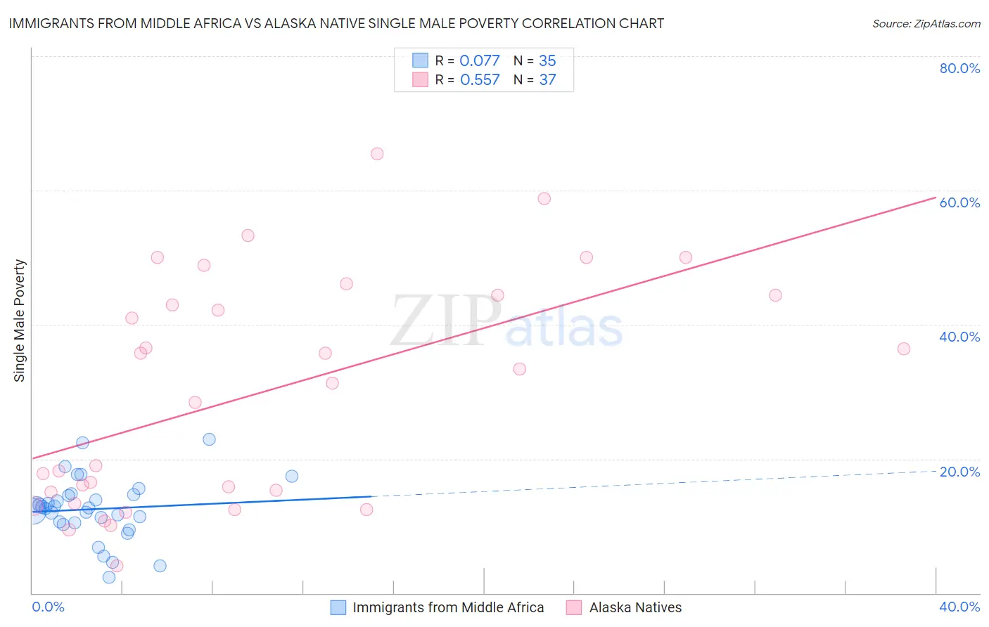 Immigrants from Middle Africa vs Alaska Native Single Male Poverty