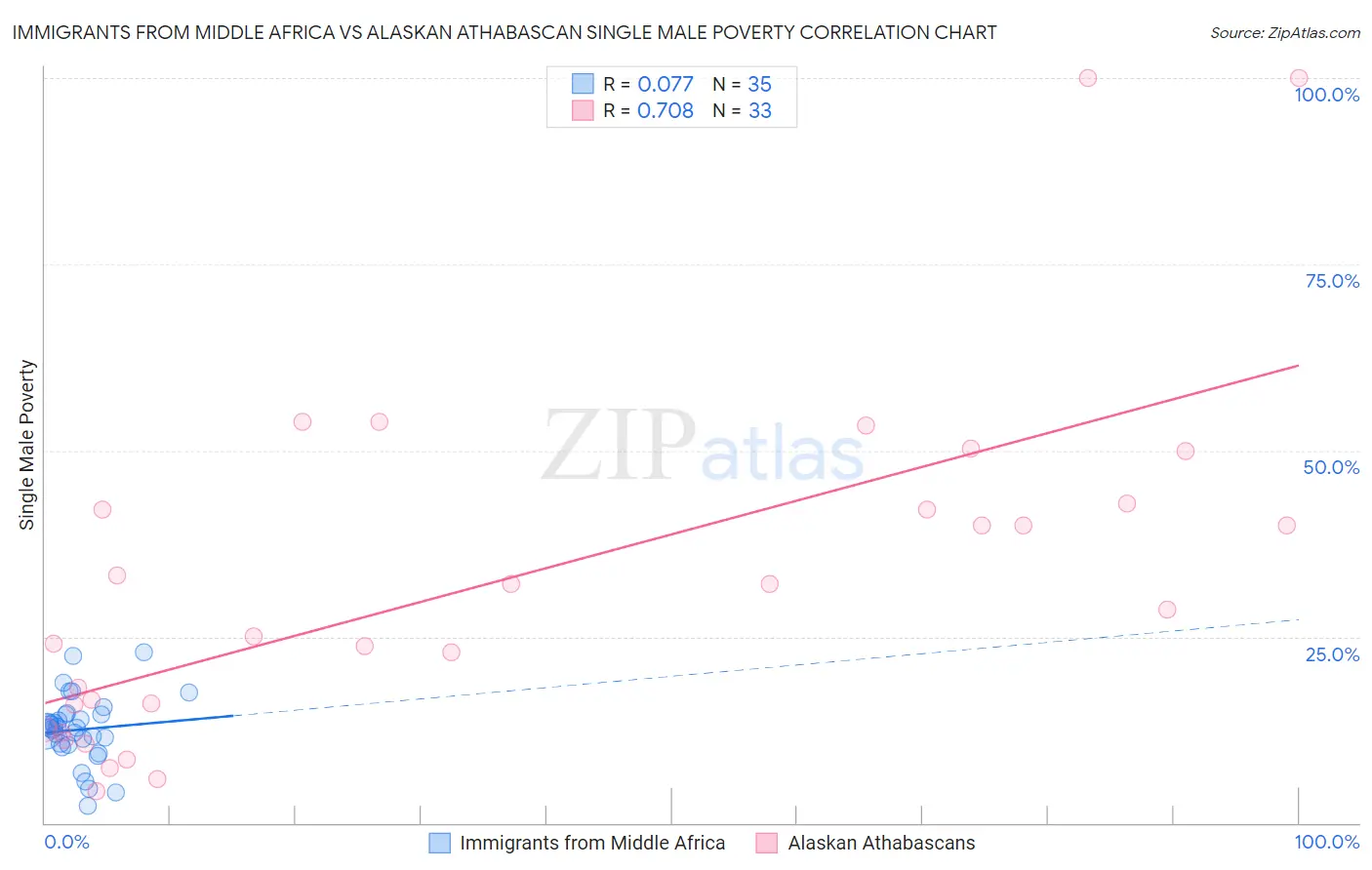 Immigrants from Middle Africa vs Alaskan Athabascan Single Male Poverty