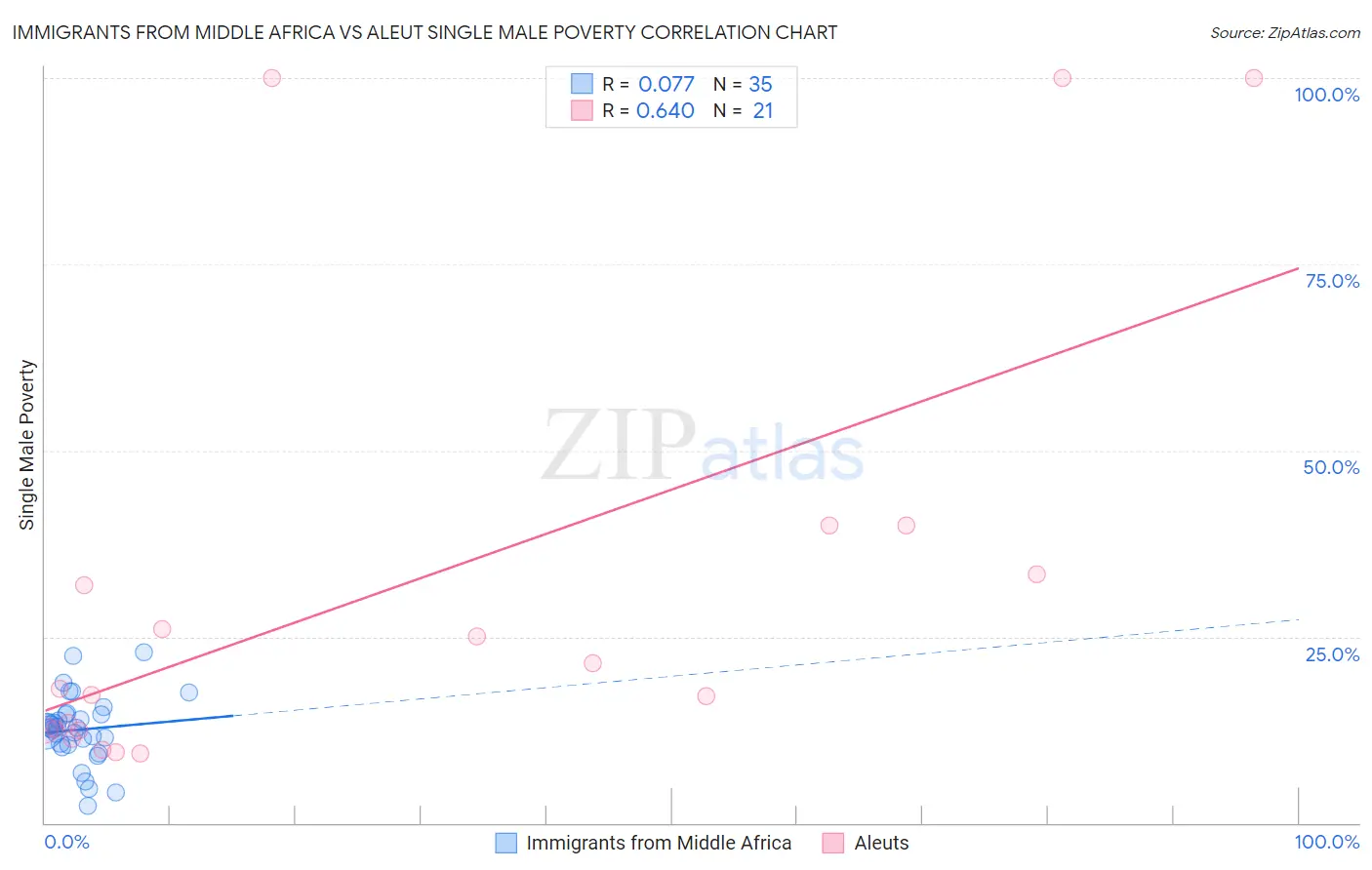 Immigrants from Middle Africa vs Aleut Single Male Poverty