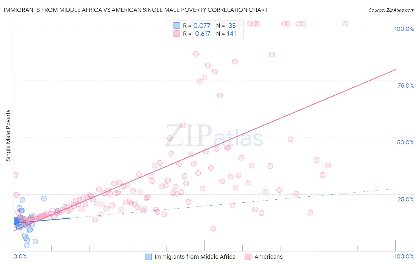 Immigrants from Middle Africa vs American Single Male Poverty