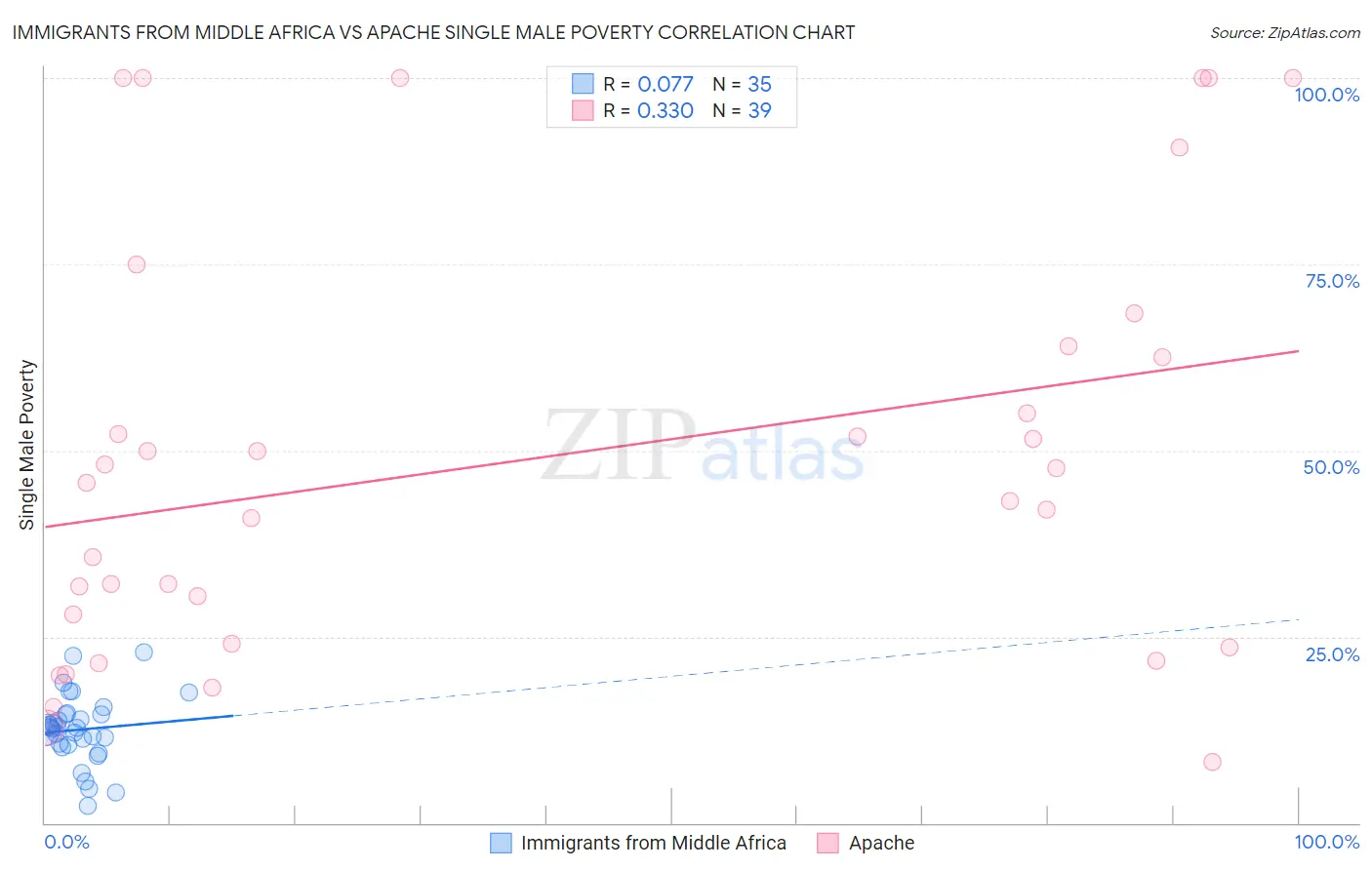 Immigrants from Middle Africa vs Apache Single Male Poverty