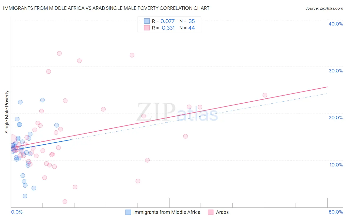 Immigrants from Middle Africa vs Arab Single Male Poverty