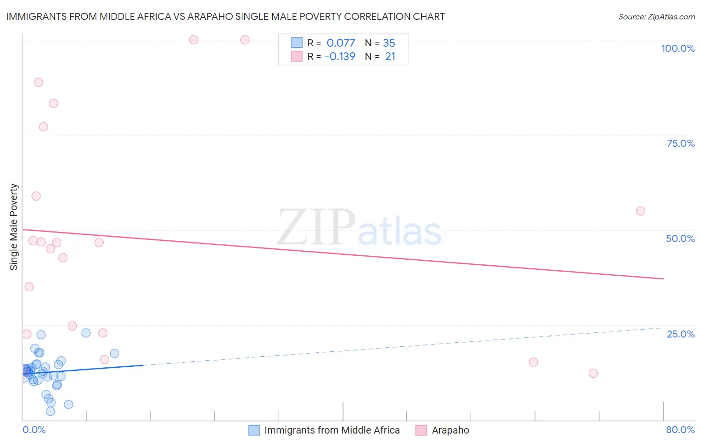 Immigrants from Middle Africa vs Arapaho Single Male Poverty