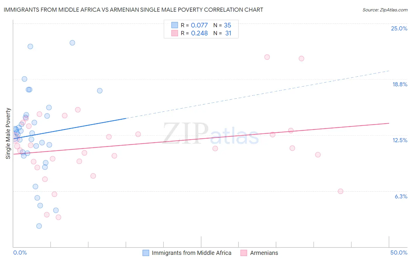 Immigrants from Middle Africa vs Armenian Single Male Poverty