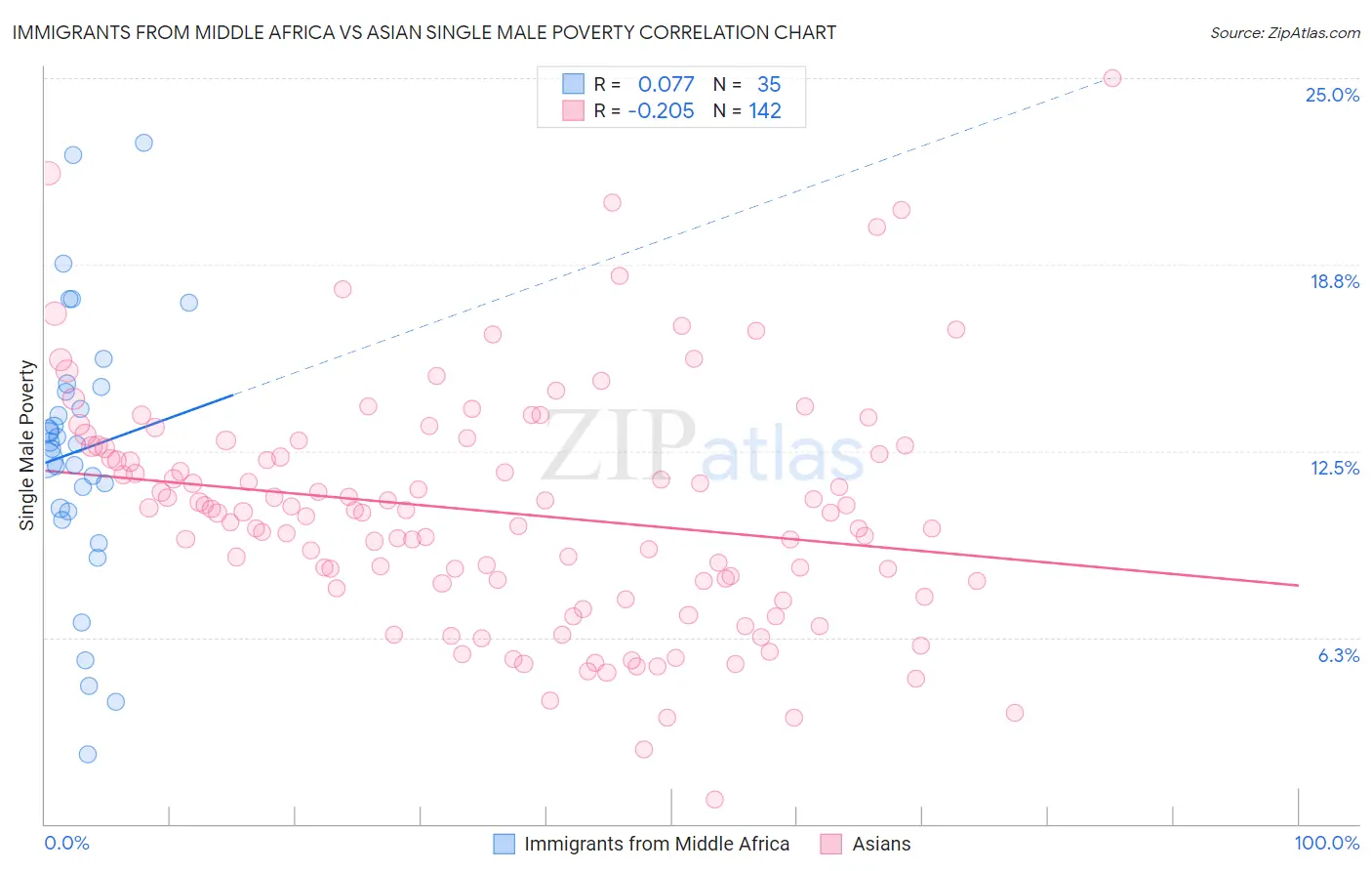 Immigrants from Middle Africa vs Asian Single Male Poverty