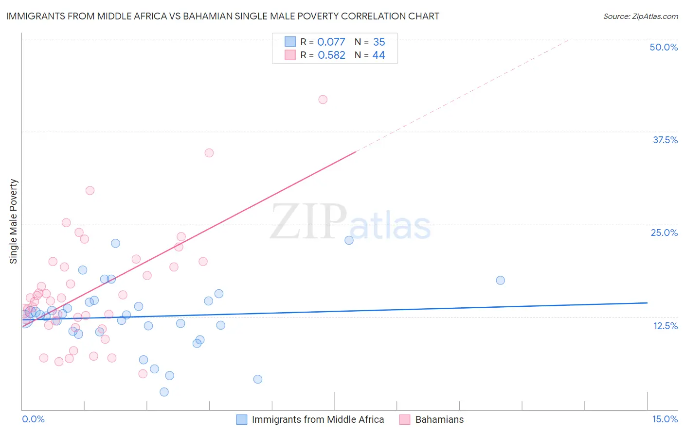 Immigrants from Middle Africa vs Bahamian Single Male Poverty