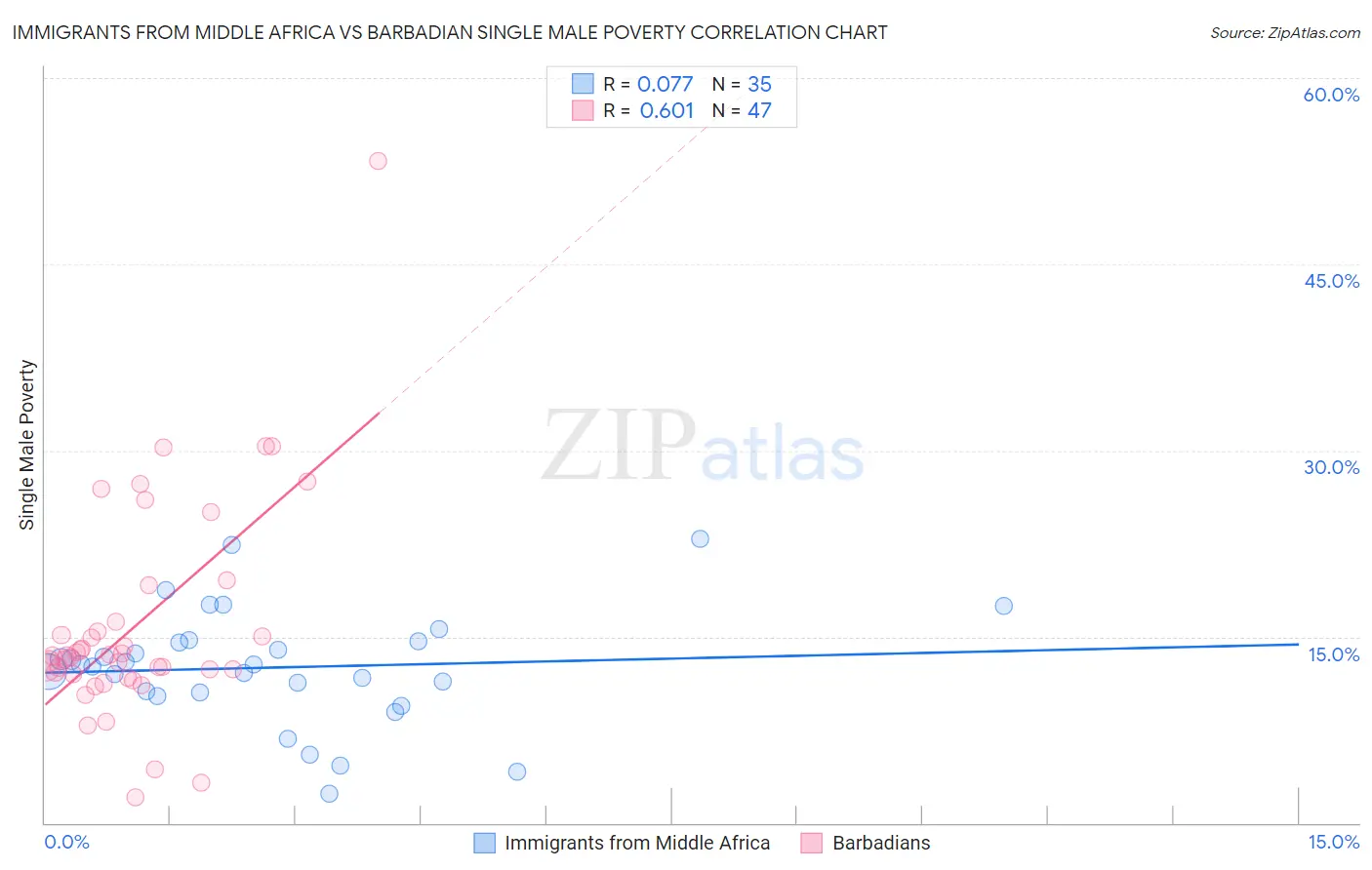 Immigrants from Middle Africa vs Barbadian Single Male Poverty