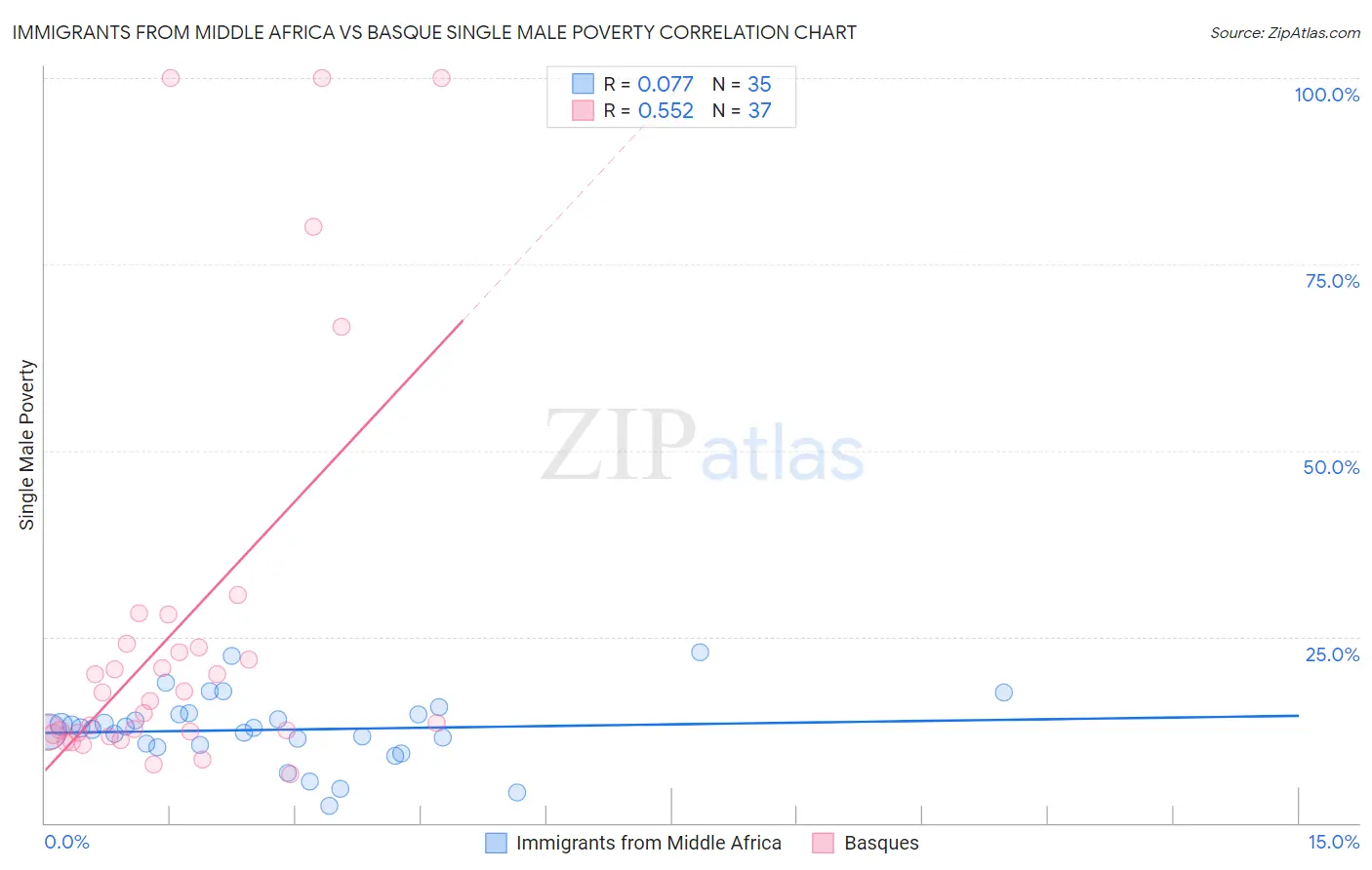 Immigrants from Middle Africa vs Basque Single Male Poverty