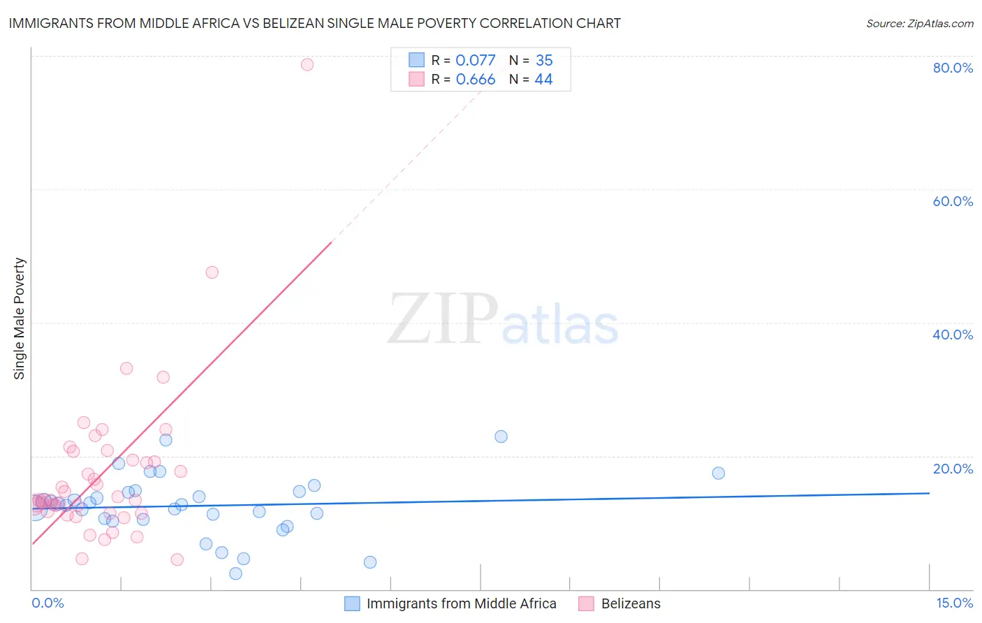 Immigrants from Middle Africa vs Belizean Single Male Poverty