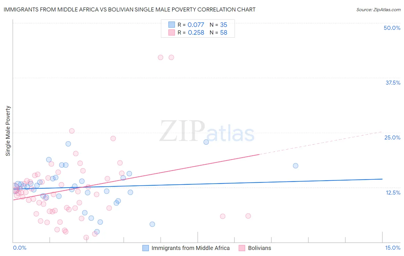 Immigrants from Middle Africa vs Bolivian Single Male Poverty