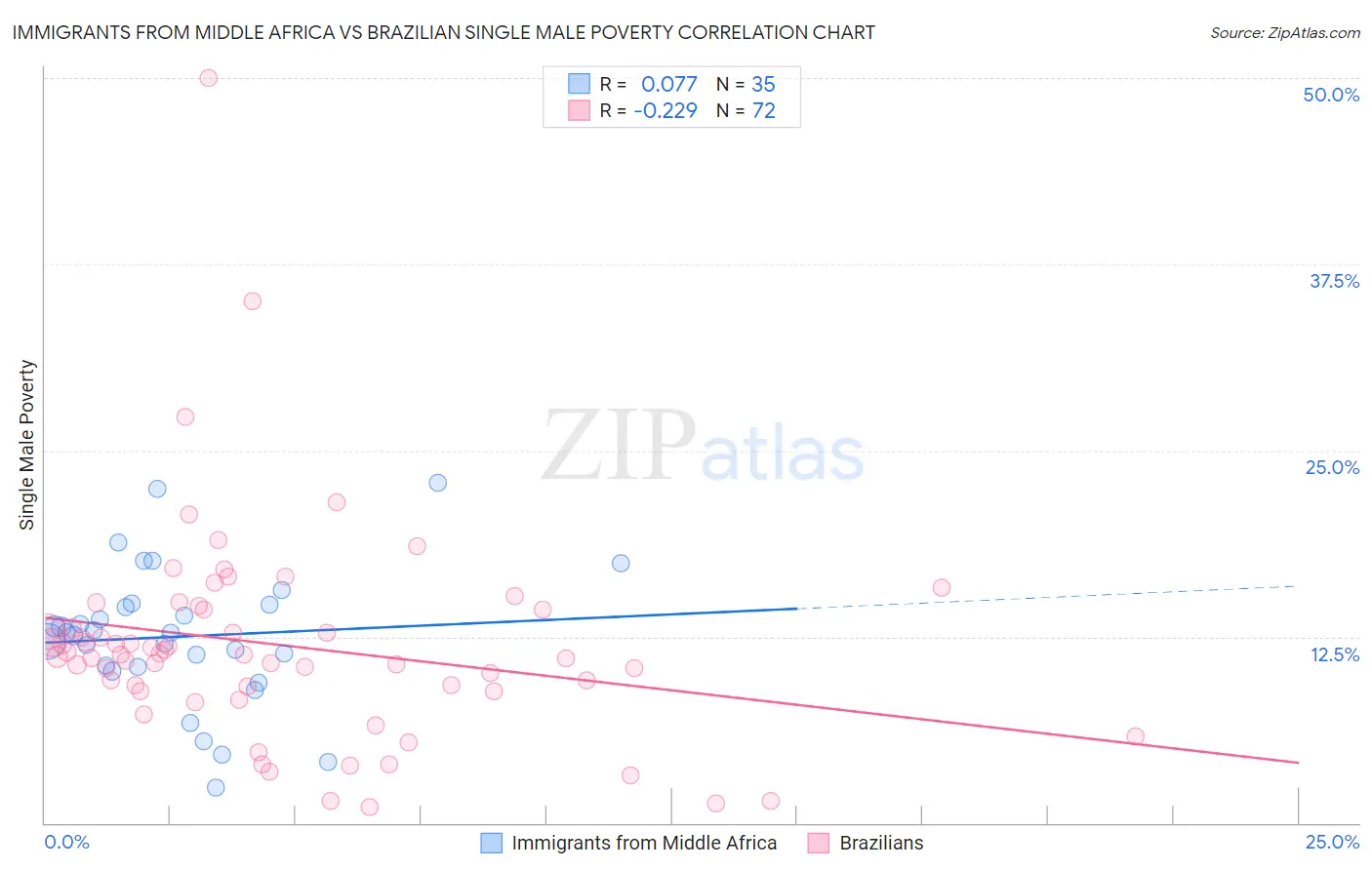 Immigrants from Middle Africa vs Brazilian Single Male Poverty