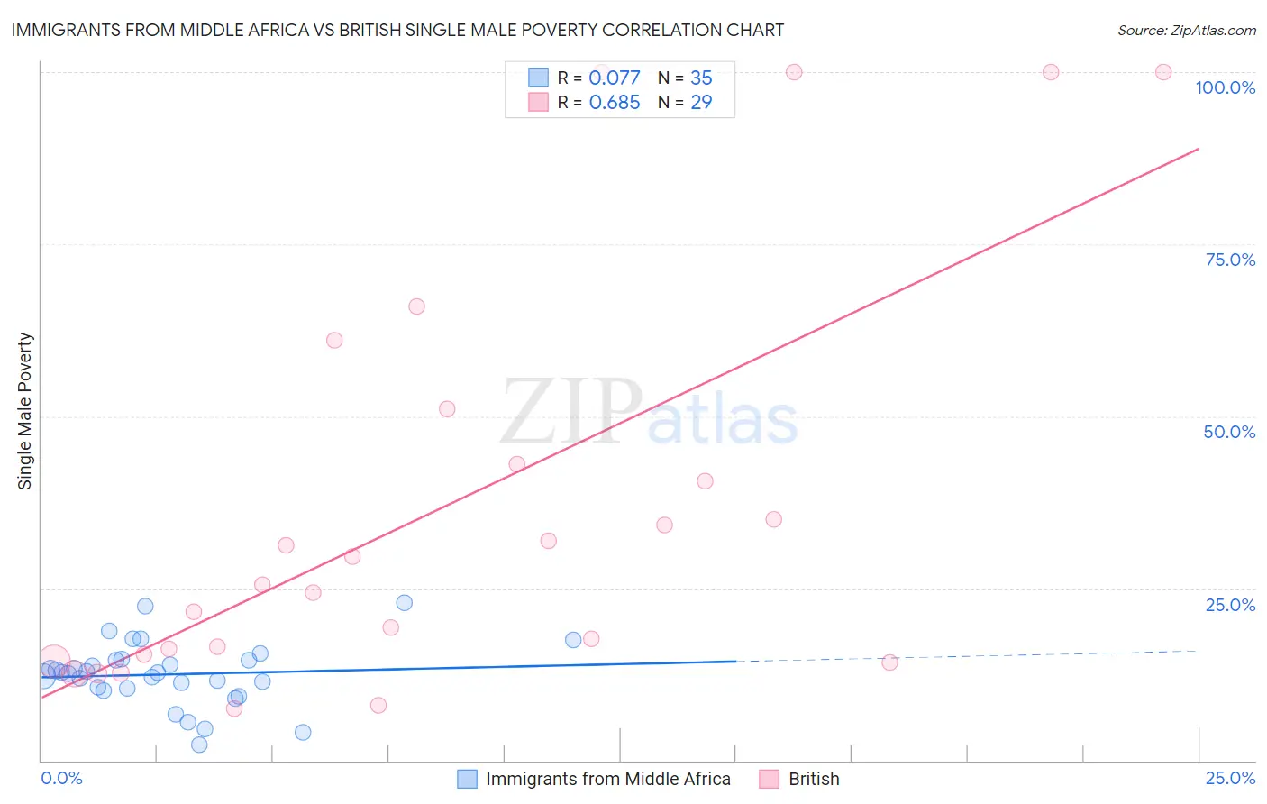 Immigrants from Middle Africa vs British Single Male Poverty