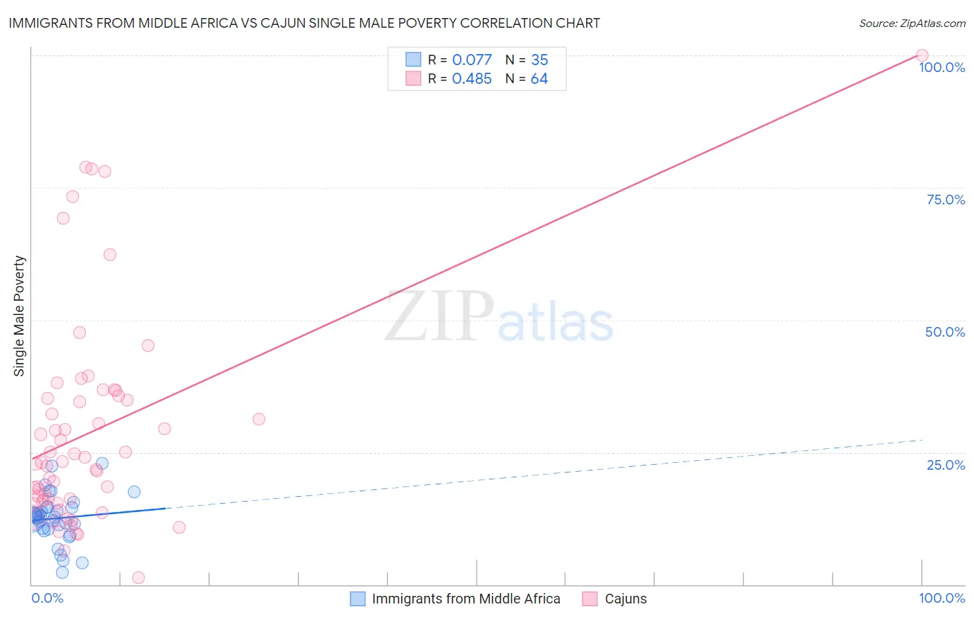 Immigrants from Middle Africa vs Cajun Single Male Poverty