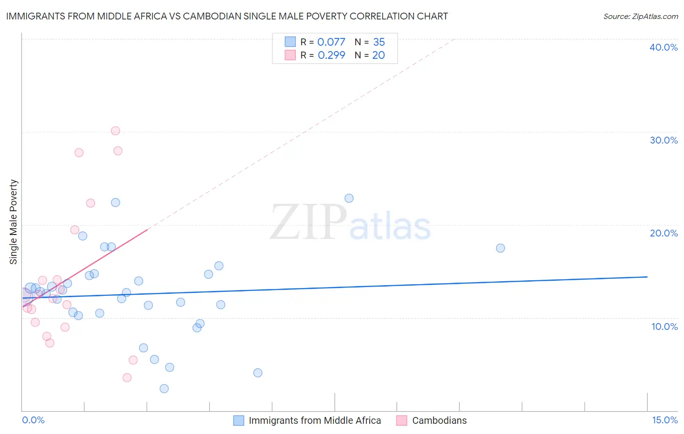 Immigrants from Middle Africa vs Cambodian Single Male Poverty