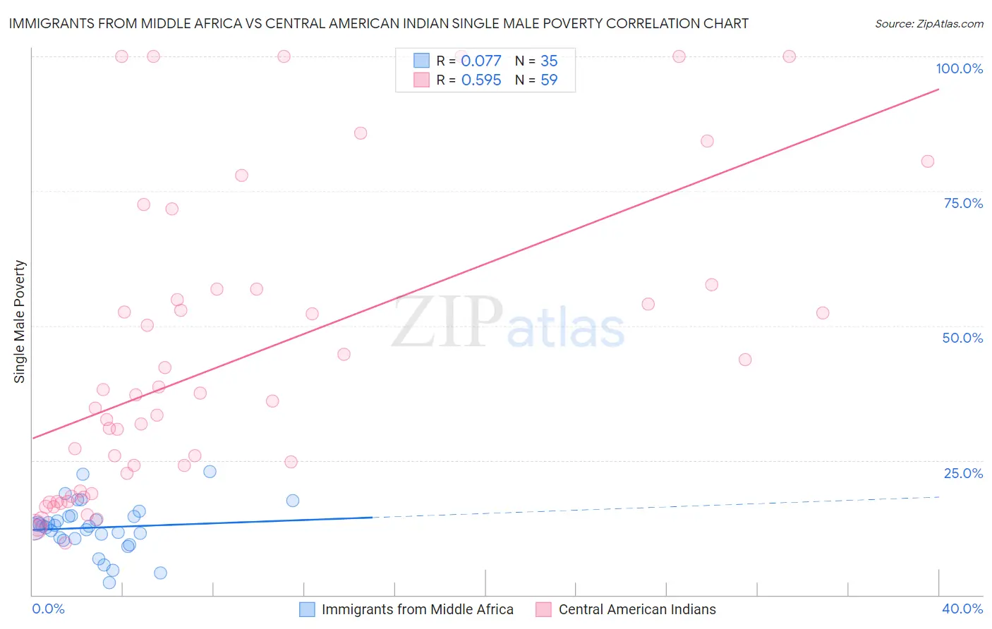 Immigrants from Middle Africa vs Central American Indian Single Male Poverty