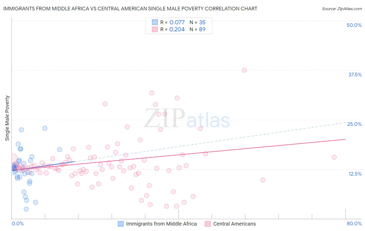 Immigrants from Middle Africa vs Central American Single Male Poverty