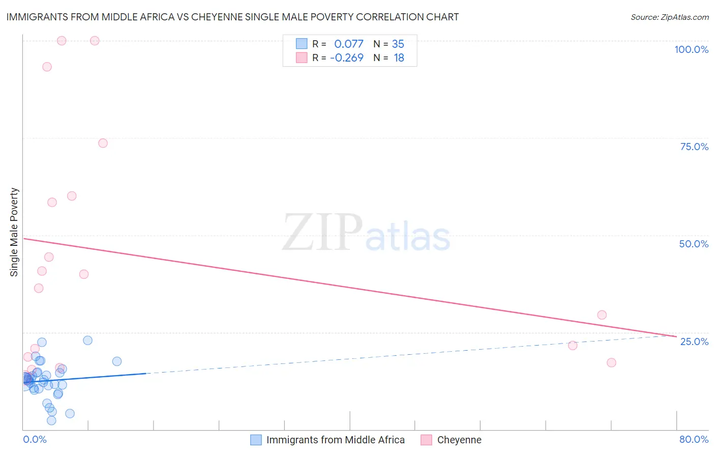 Immigrants from Middle Africa vs Cheyenne Single Male Poverty