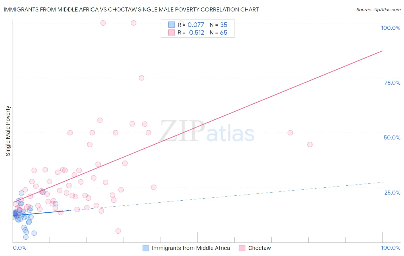 Immigrants from Middle Africa vs Choctaw Single Male Poverty