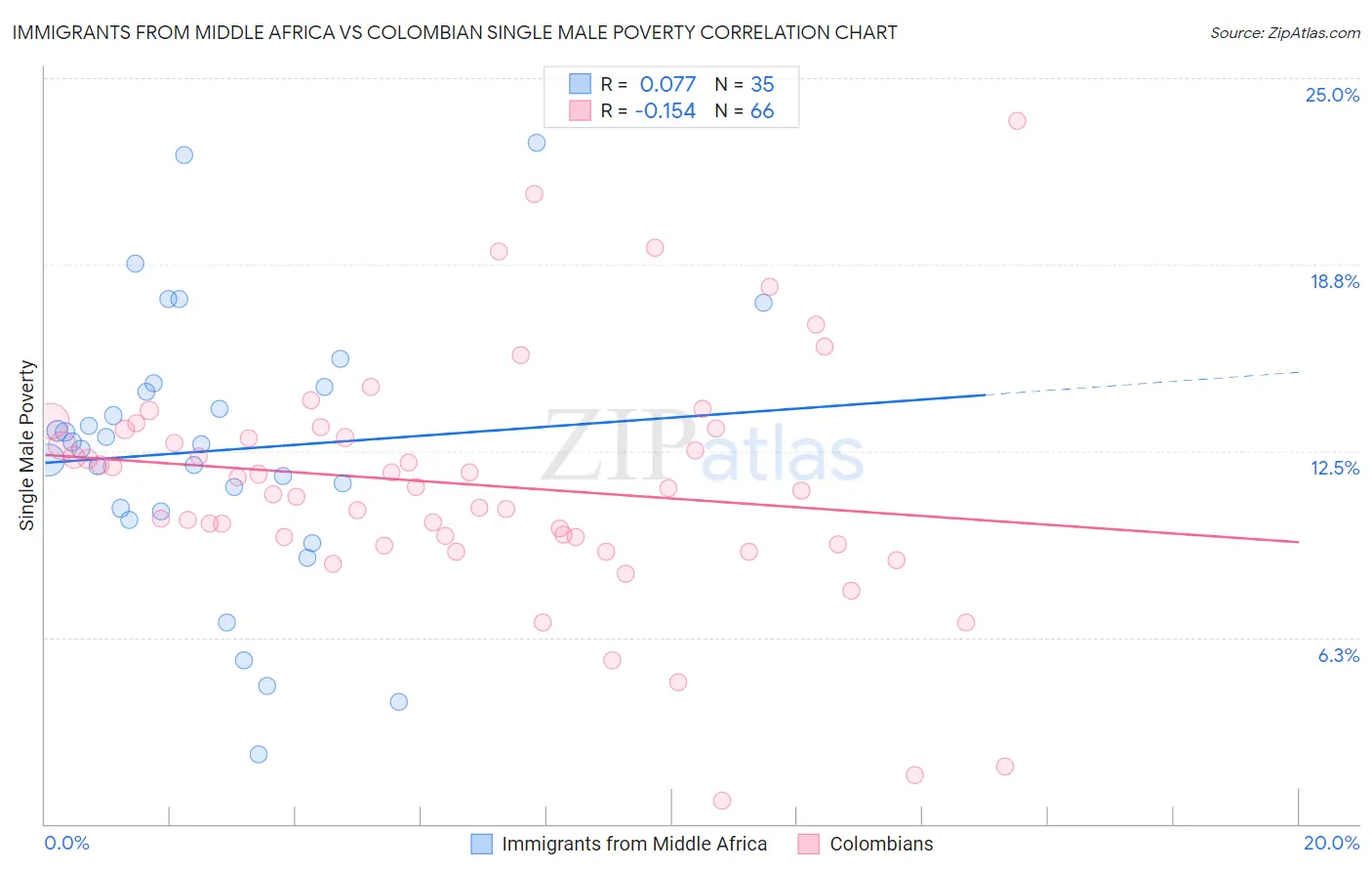 Immigrants from Middle Africa vs Colombian Single Male Poverty