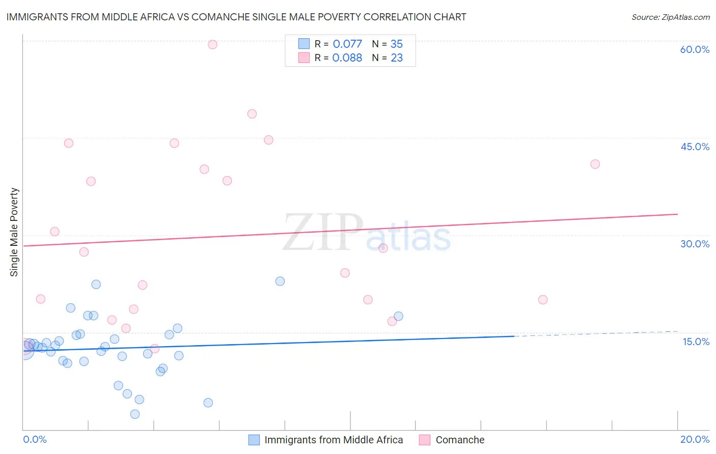 Immigrants from Middle Africa vs Comanche Single Male Poverty