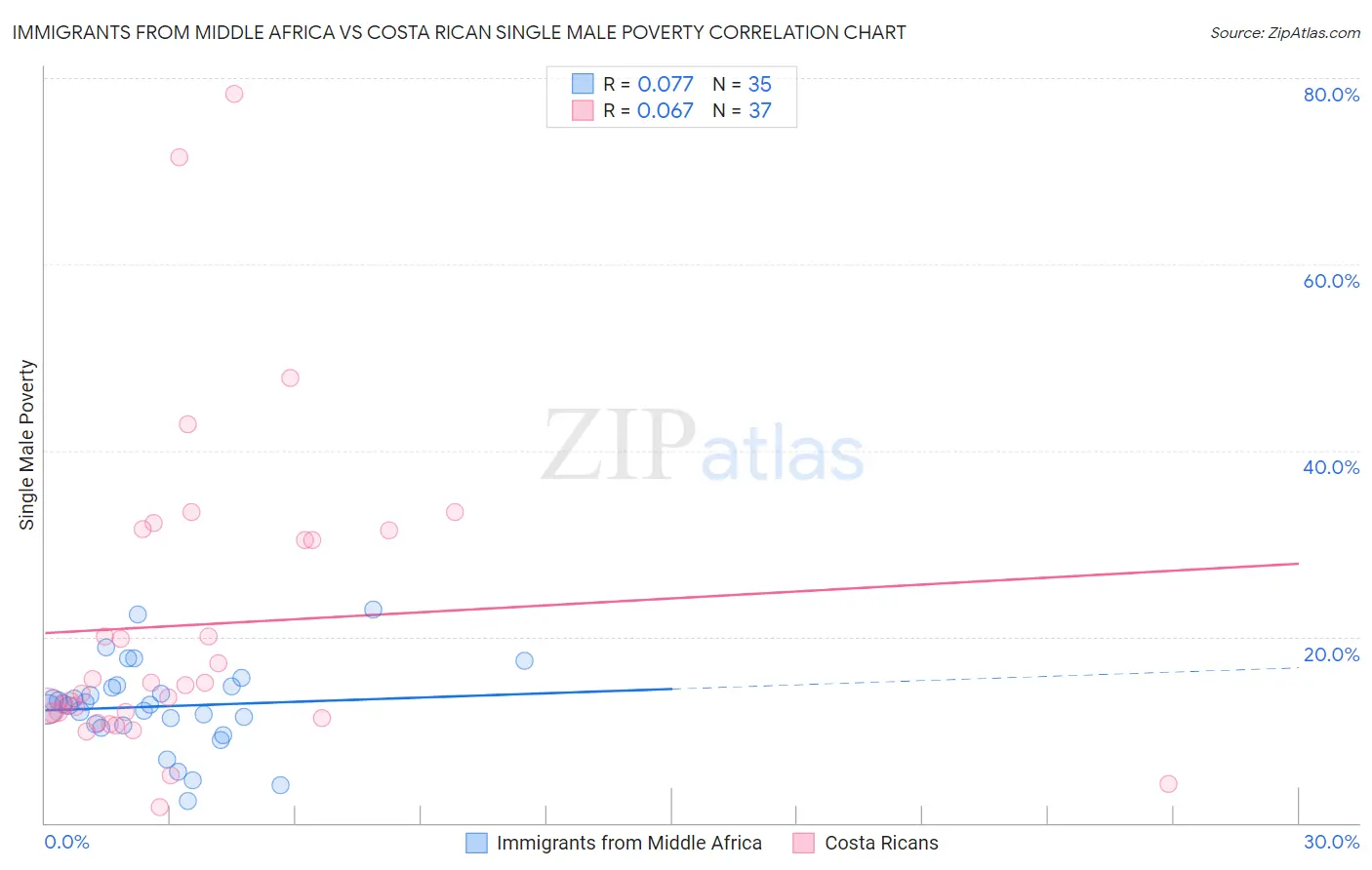 Immigrants from Middle Africa vs Costa Rican Single Male Poverty