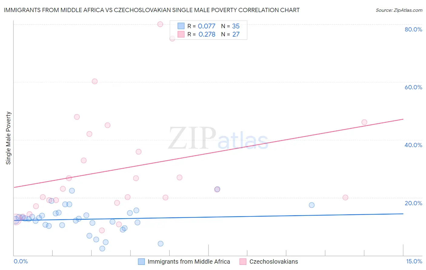 Immigrants from Middle Africa vs Czechoslovakian Single Male Poverty