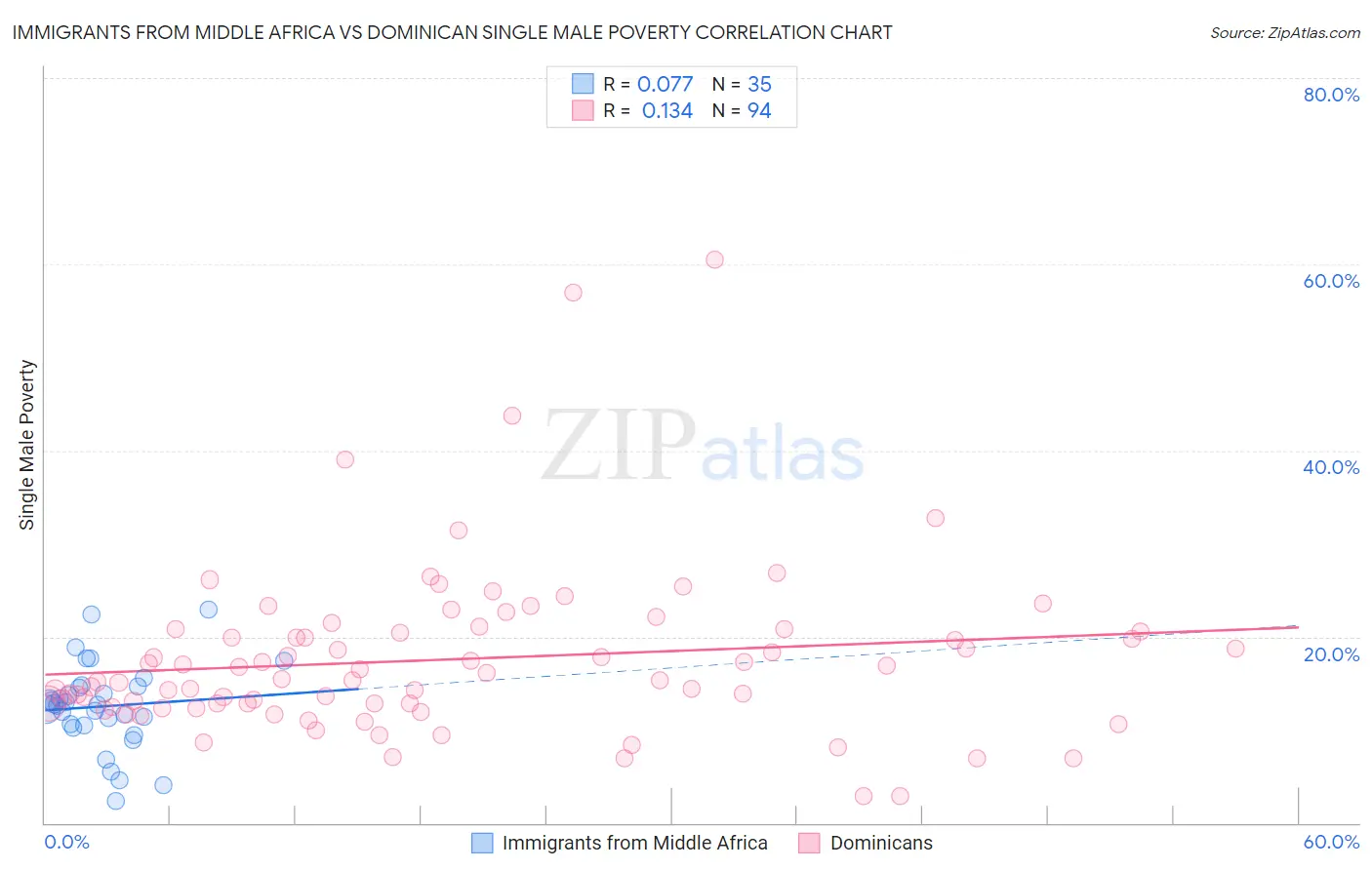 Immigrants from Middle Africa vs Dominican Single Male Poverty